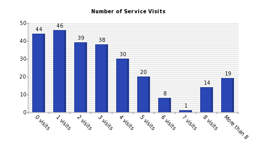 Vertical bars chart