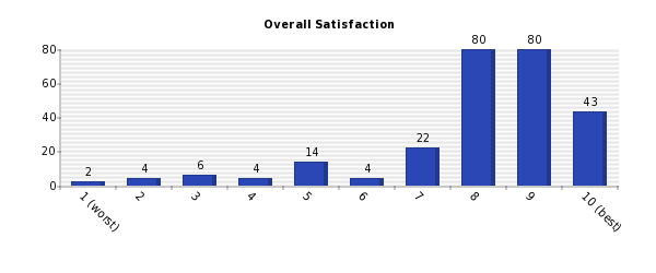 Vertical bars chart