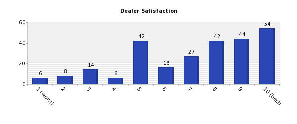 Vertical bars chart