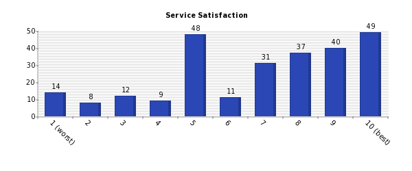 Vertical bars chart