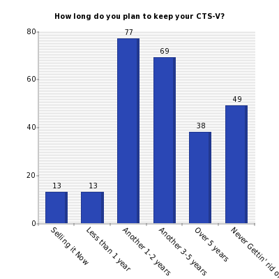 Vertical bars chart