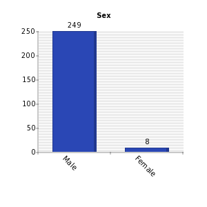 Vertical bars chart