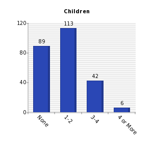 Vertical bars chart