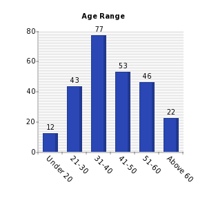Vertical bars chart