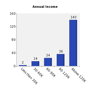 Vertical bars chart