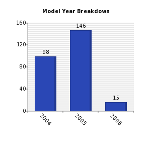 Vertical bars chart