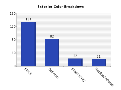 Vertical bars chart