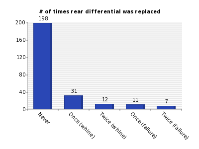 Vertical bars chart