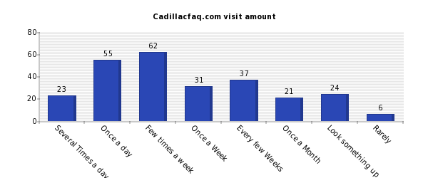Vertical bars chart