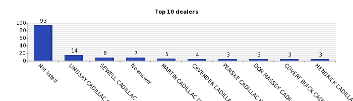 Vertical bars chart