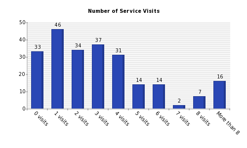 Vertical bars chart
