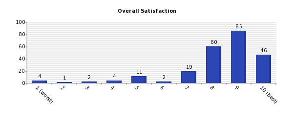 Vertical bars chart