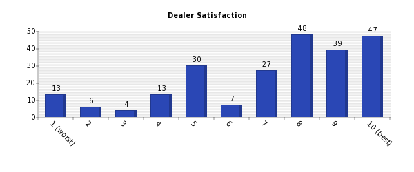 Vertical bars chart