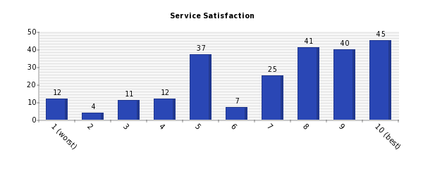 Vertical bars chart