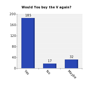 Vertical bars chart