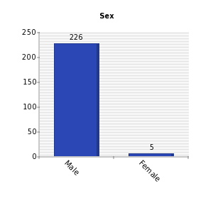 Vertical bars chart