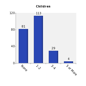 Vertical bars chart