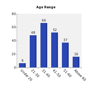 Vertical bars chart