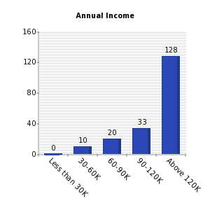 Vertical bars chart