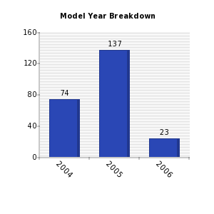 Vertical bars chart