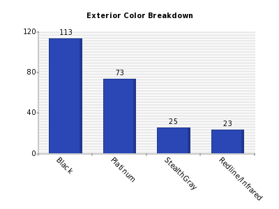 Vertical bars chart