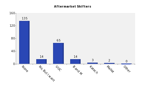 Vertical bars chart