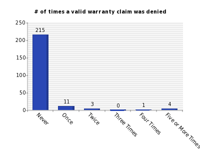 Vertical bars chart