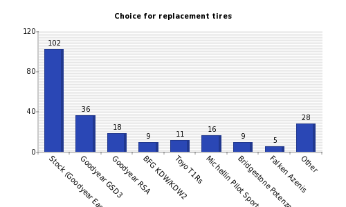 Vertical bars chart