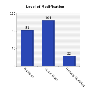 Vertical bars chart