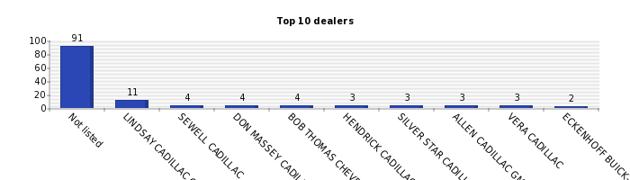 Vertical bars chart