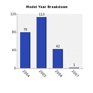 Vertical bars chart