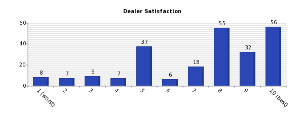 Vertical bars chart