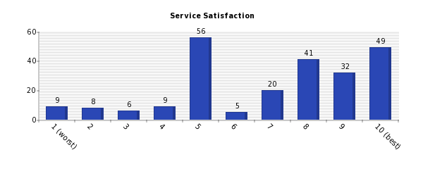 Vertical bars chart