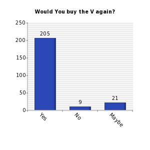 Vertical bars chart
