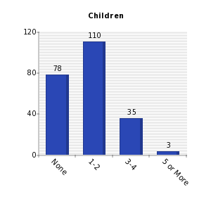 Vertical bars chart