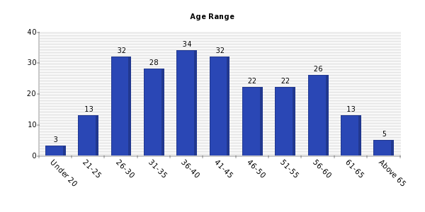 Vertical bars chart