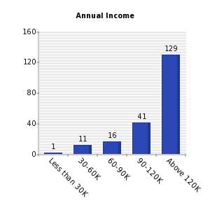 Vertical bars chart