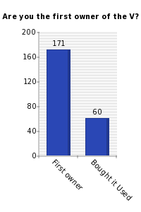 Vertical bars chart