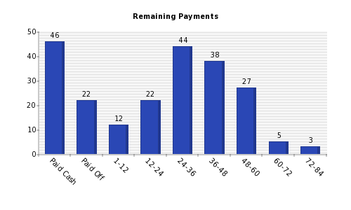 Vertical bars chart