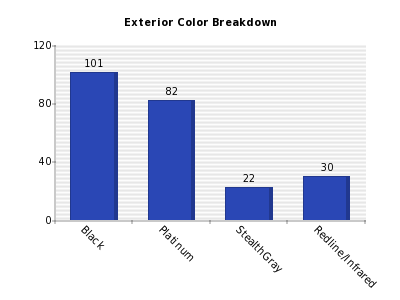 Vertical bars chart