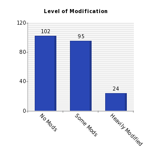 Vertical bars chart