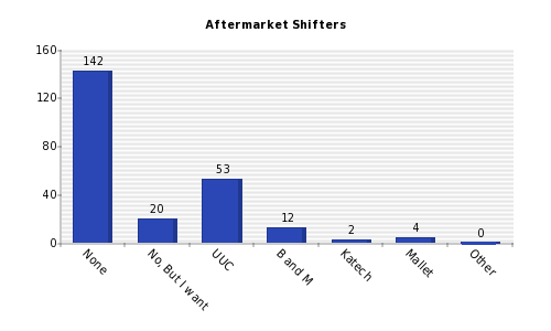 Vertical bars chart