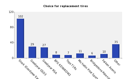 Vertical bars chart