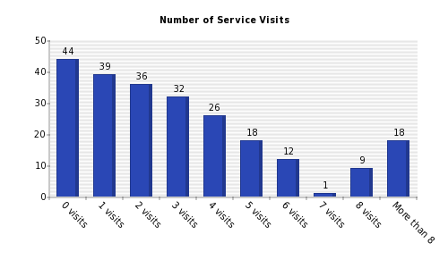 Vertical bars chart