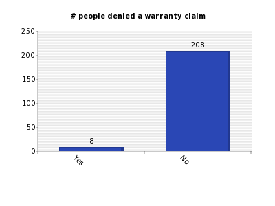 Vertical bars chart