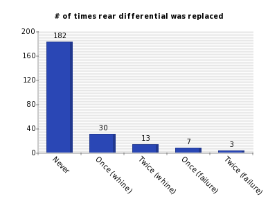 Vertical bars chart