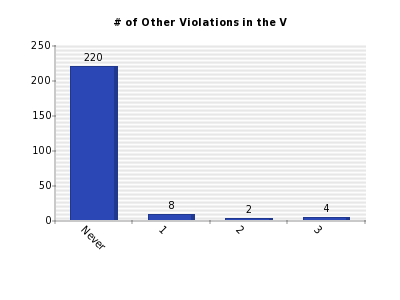 Vertical bars chart