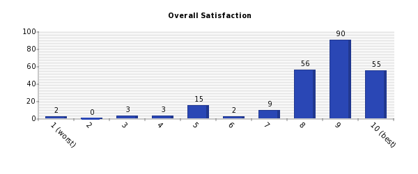 Vertical bars chart