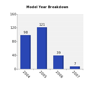Vertical bars chart