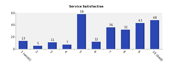 Vertical bars chart